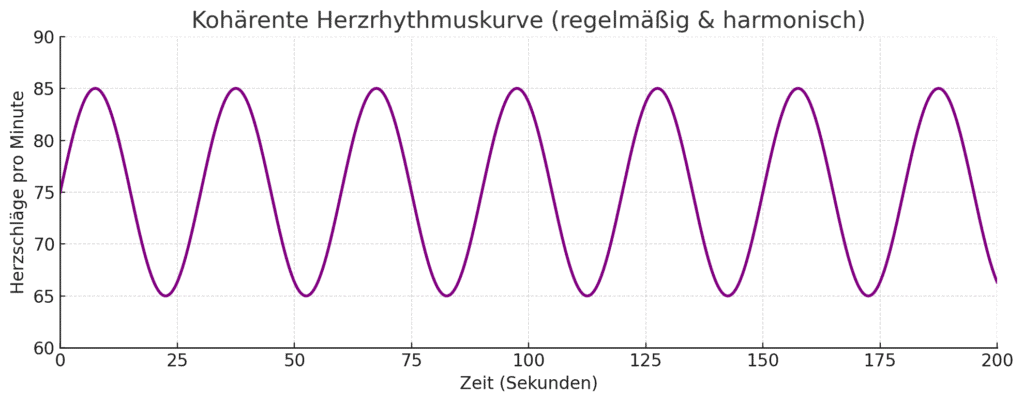 Kohärente Herzrhythmuskurve zeigt gleichmäßiges sinusförmiges Muster der Herzfrequenz (Herzkohärenz). Darstellung über 200 Sekunden mit 65–85 Herzschlägen pro Minute. Veranschaulicht Herzratenvariabilität, Stressbewältigung und inneres Gleichgewicht durch Herzkohärenz.