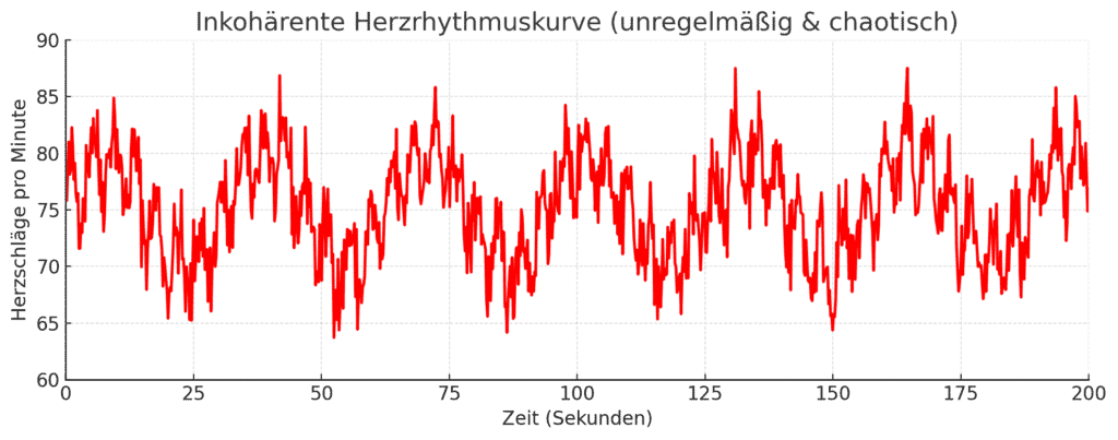 Inkohärente Herzrhythmuskurve zeigt unregelmäßiges und chaotisches Muster der Herzfrequenz. Darstellung über 200 Sekunden mit Schwankungen zwischen 60 und 90 Herzschlägen pro Minute. Verdeutlicht Stress, Dysbalance des autonomen Nervensystems und verringerte Herzratenvariabilität.