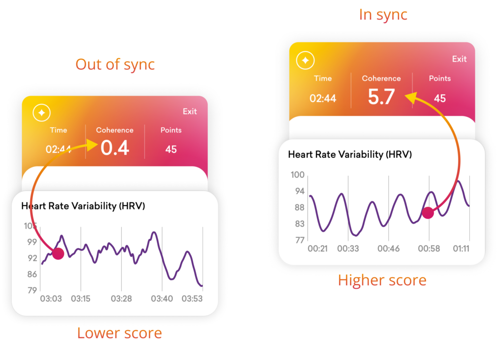 HeartMath Inner Balance Erfahrungen: Vergleich von HRV-Kurven – niedrige Kohärenz („out of sync“) mit unruhigem Herzrhythmus versus hohe Herzkoherenz („in sync“) mit gleichmäßigem HRV-Muster und höherem Kohärenz-Score.